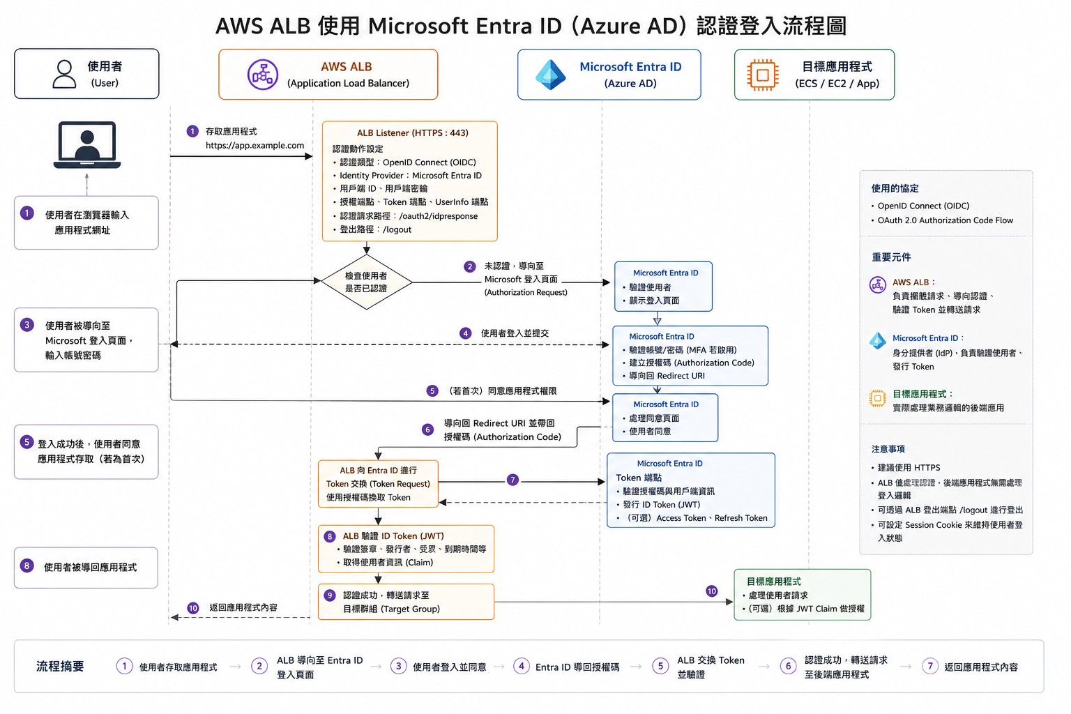 AWS ALB 與 Microsoft Entra ID 的認證流程