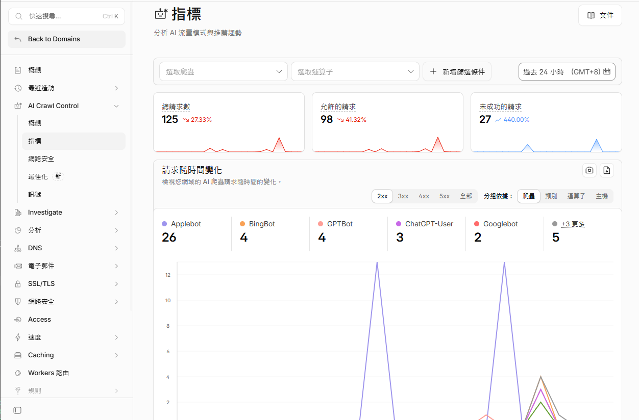 CloudFlare AI agent metrics