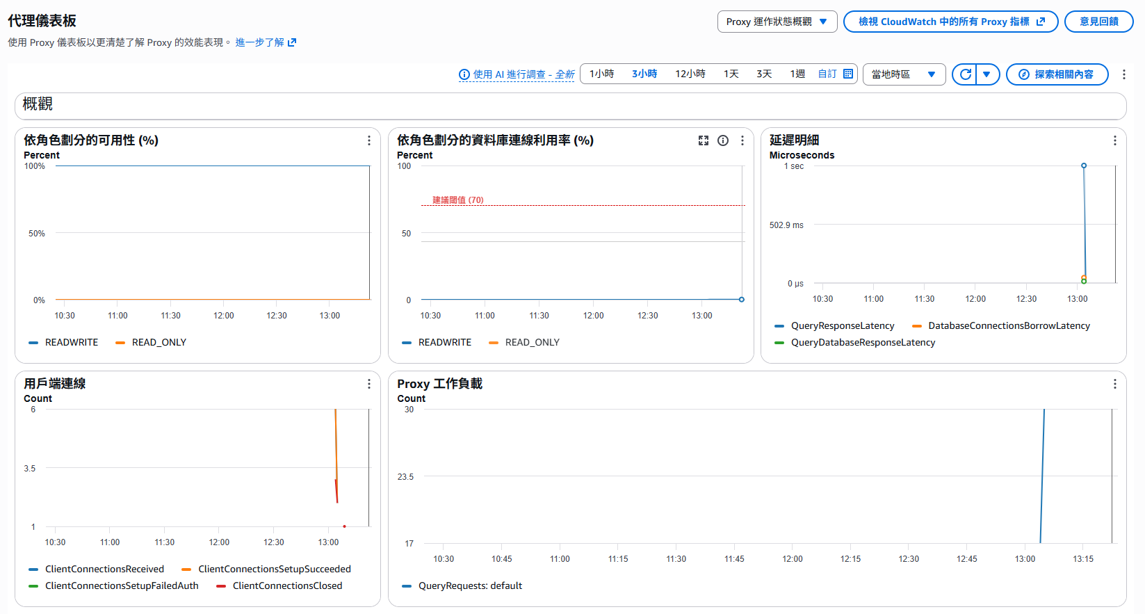 RDS Proxy cloudwatch monitoring